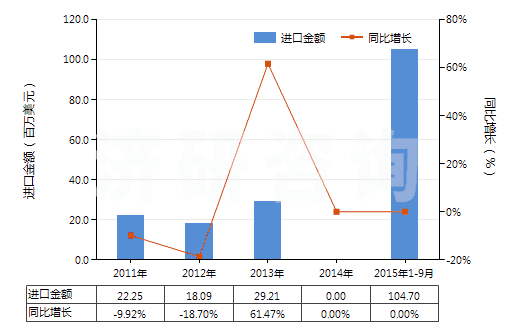 2011-2015年9月中國(guó)其他自推進(jìn)石油及天然氣鉆探機(jī)(鉆探深度在6000米以下的)(HS84304119)進(jìn)口總額及增速統(tǒng)計(jì)